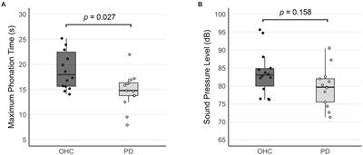 Premotor cortex is hypoactive during sustained vowel production in individuals with Parkinson’s disease and hypophonia